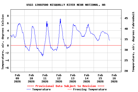 Graph of  Temperature, air, degrees Celsius
