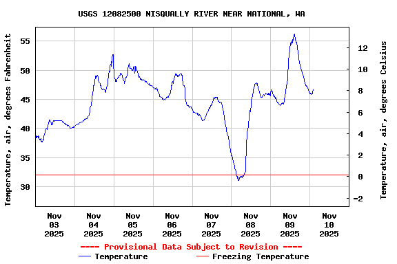 Graph of  Temperature, air, degrees Fahrenheit