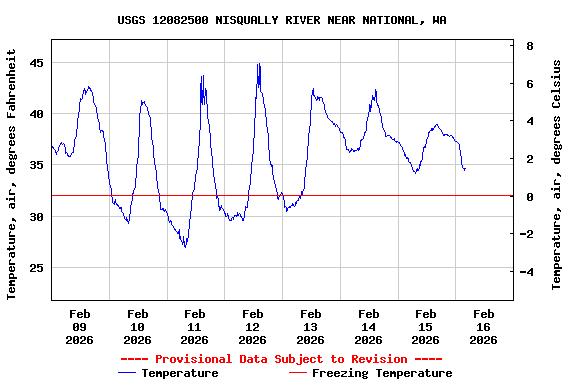 Graph of  Temperature, air, degrees Fahrenheit