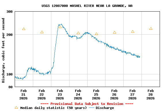 Graph of  Discharge, cubic feet per second