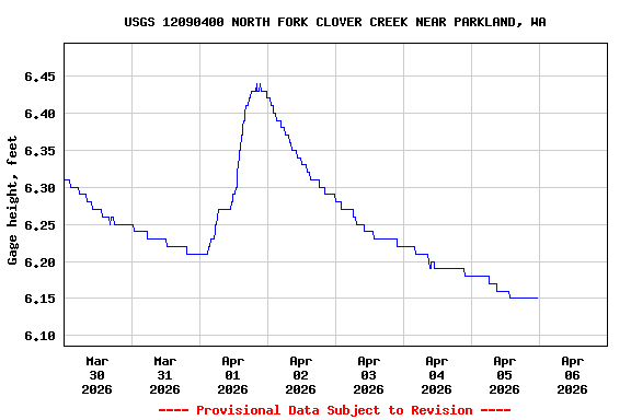 Graph of  Gage height, feet
