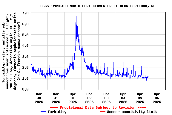 Graph of  Turbidity, water, unfiltered, monochrome near infra-red LED light, 780-900 nm, detection angle 90 +-2.5 degrees, formazin nephelometric units (FNU), [Eureka Manta Sensor]