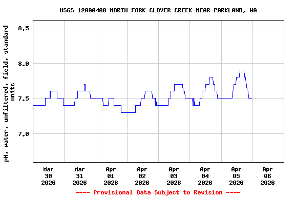 Graph of  pH, water, unfiltered, field, standard units