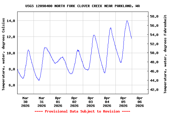 Graph of  Temperature, water, degrees Celsius