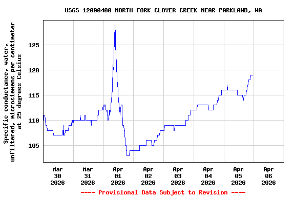 Graph of  Specific conductance, water, unfiltered, microsiemens per centimeter at 25 degrees Celsius