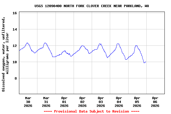 Graph of  Dissolved oxygen, water, unfiltered, milligrams per liter