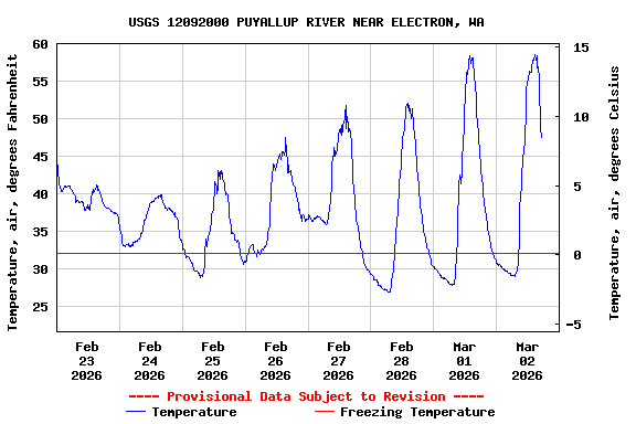 Graph of  Temperature, air, degrees Fahrenheit
