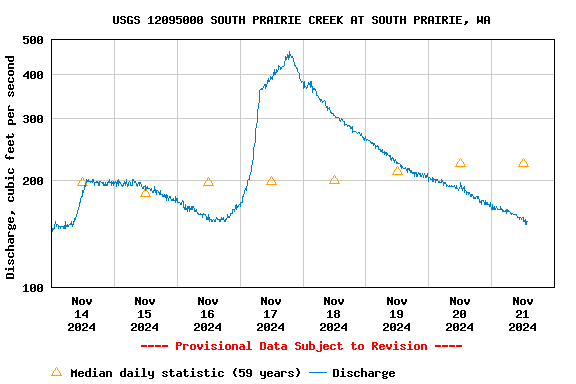 Graph of  Discharge, cubic feet per second