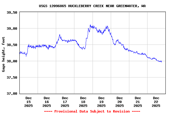 Graph of  Gage height, feet