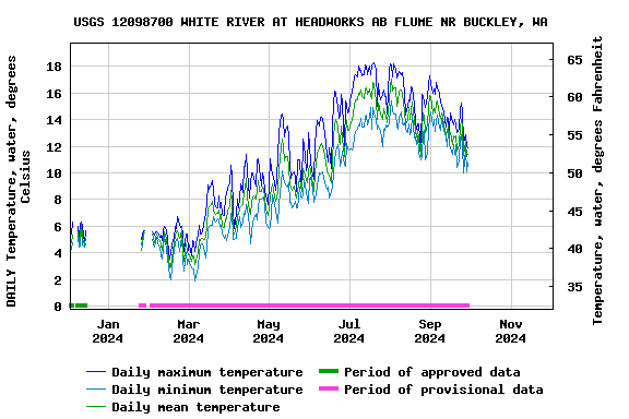 Graph of DAILY Temperature, water, degrees Celsius