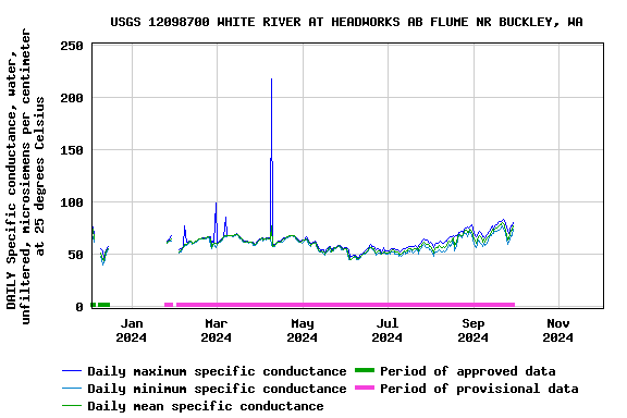 Graph of DAILY Specific conductance, water, unfiltered, microsiemens per centimeter at 25 degrees Celsius