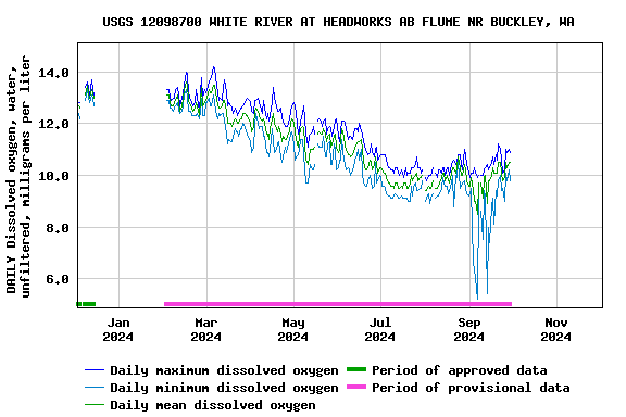 Graph of DAILY Dissolved oxygen, water, unfiltered, milligrams per liter