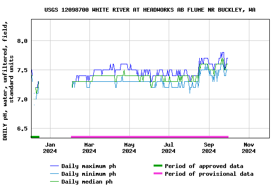 Graph of DAILY pH, water, unfiltered, field, standard units