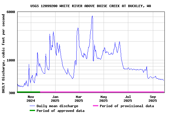 Graph of DAILY Discharge, cubic feet per second