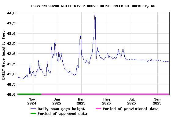 Graph of DAILY Gage height, feet