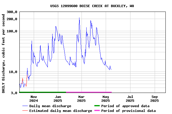 Graph of DAILY Discharge, cubic feet per second