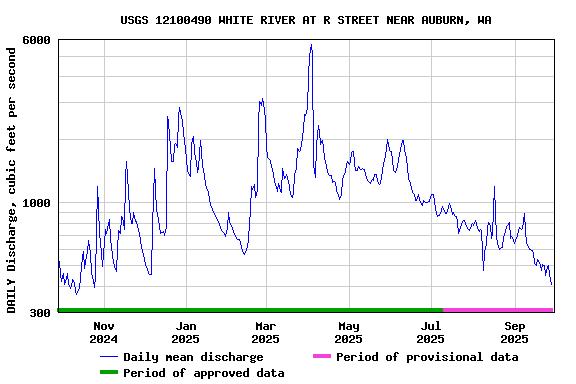 Graph of DAILY Discharge, cubic feet per second