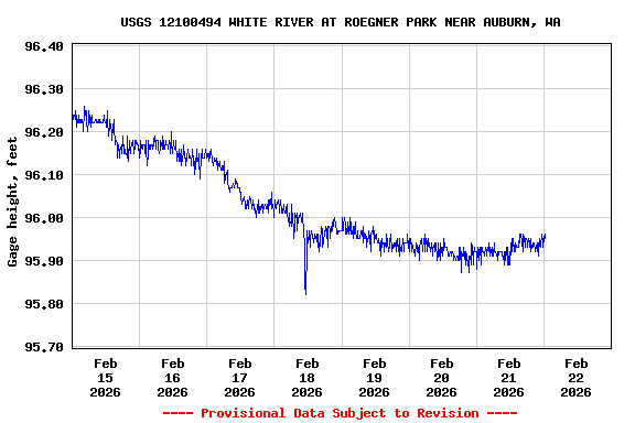 Graph of  Gage height, feet