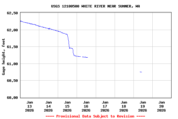 Graph of  Gage height, feet