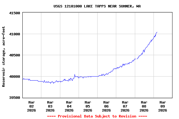 Graph of  Reservoir storage, acre-feet