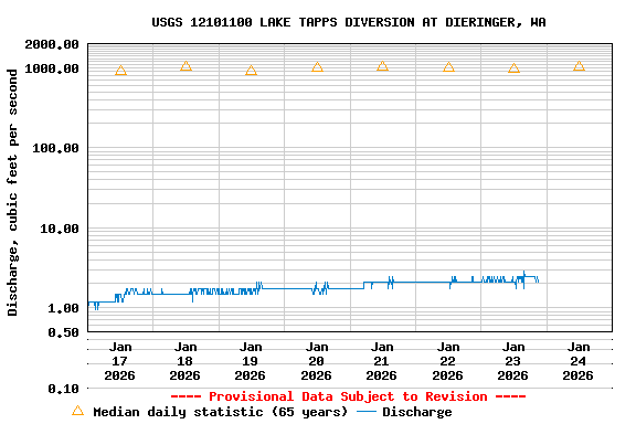 Graph of  Discharge, cubic feet per second