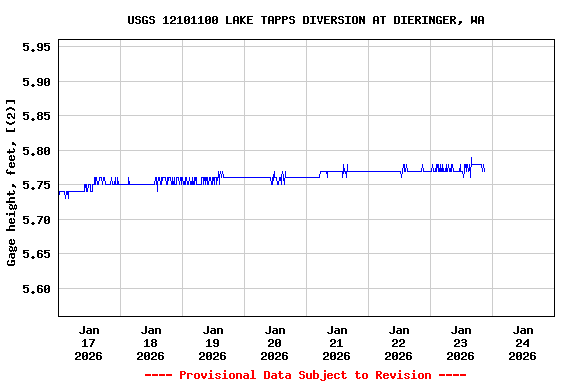 Graph of  Gage height, feet, [(2)]
