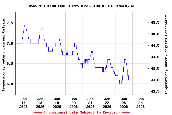 Graph of  Temperature, water, degrees Celsius