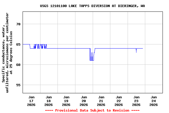 Graph of  Specific conductance, water, unfiltered, microsiemens per centimeter at 25 degrees Celsius