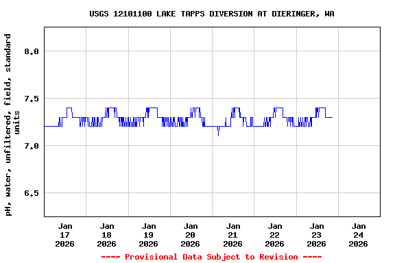 Graph of  pH, water, unfiltered, field, standard units
