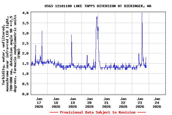 Graph of  Turbidity, water, unfiltered, monochrome near infra-red LED light, 780-900 nm, detection angle 90 +-2.5 degrees, formazin nephelometric units (FNU)