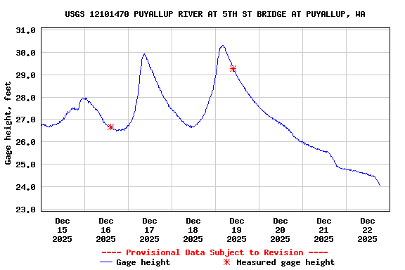 Graph of  Gage height, feet
