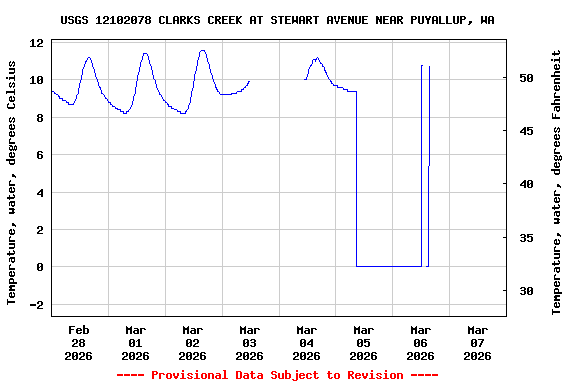 Graph of  Temperature, water, degrees Celsius