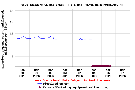 Graph of  Dissolved oxygen, water, unfiltered, milligrams per liter