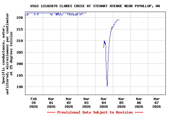 Graph of  Specific conductance, water, unfiltered, microsiemens per centimeter at 25 degrees Celsius