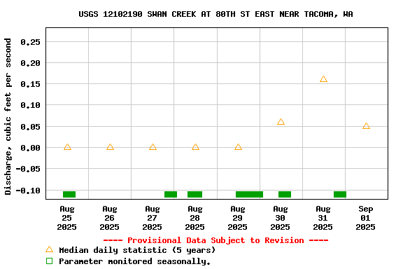 Graph of  Discharge, cubic feet per second