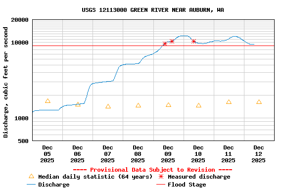Graph of  Discharge, cubic feet per second