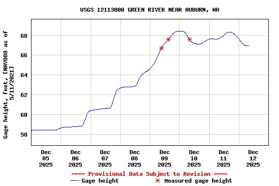 Graph of  Gage height, feet, [NAVD88 as of 5/11/2021]