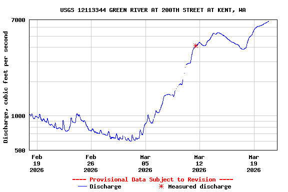 Graph of  Discharge, cubic feet per second