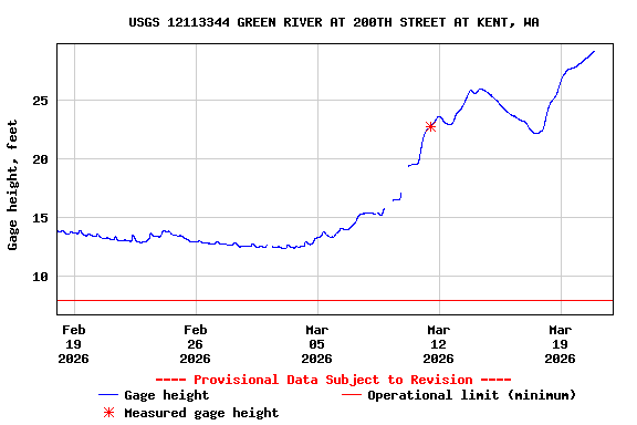 Graph of  Gage height, feet