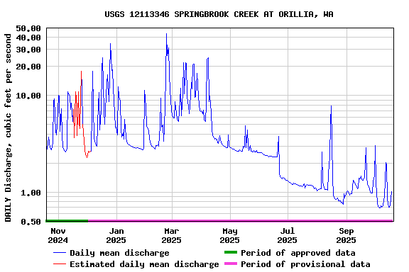 Graph of DAILY Discharge, cubic feet per second