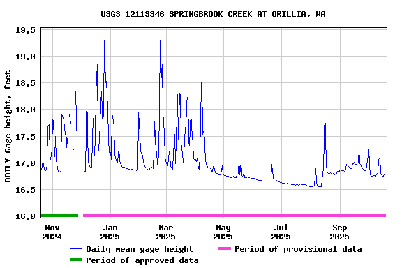 Graph of DAILY Gage height, feet