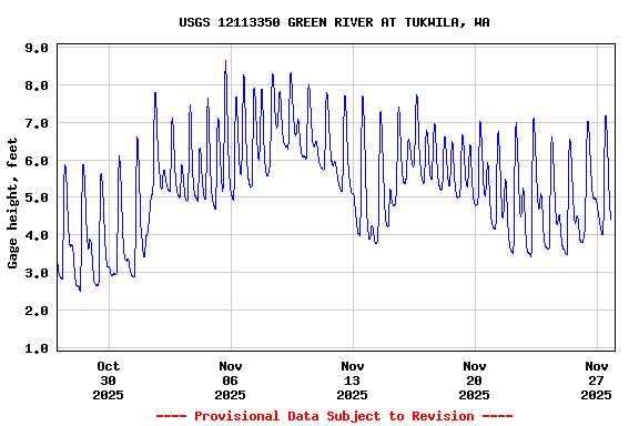 Graph of  Gage height, feet