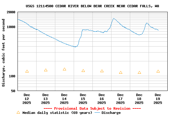 Graph of  Discharge, cubic feet per second