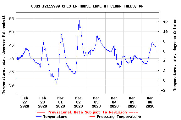 Graph of  Temperature, air, degrees Fahrenheit
