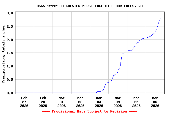 Graph of  Precipitation, total, inches