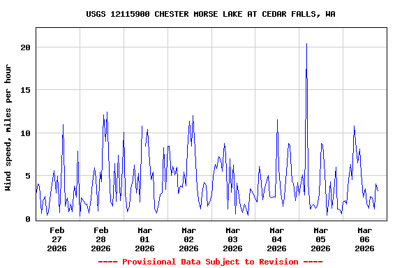 Graph of  Wind speed, miles per hour