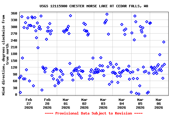Graph of  Wind direction, degrees clockwise from true north