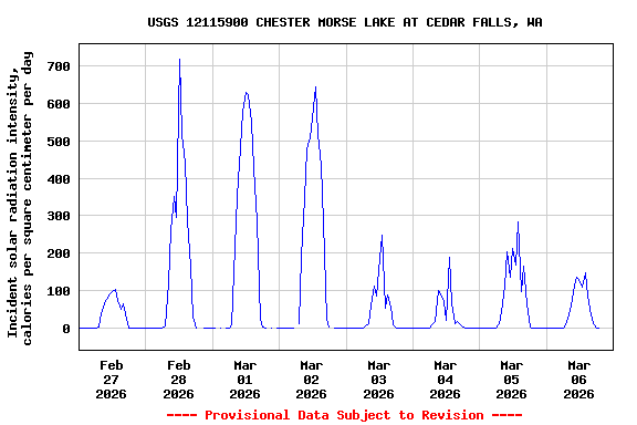 Graph of  Incident solar radiation intensity, calories per square centimeter per day