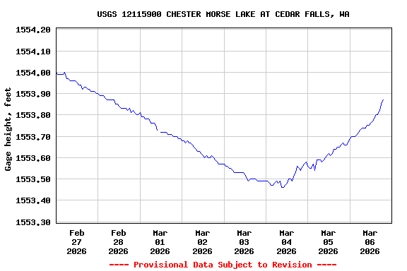 Graph of  Gage height, feet