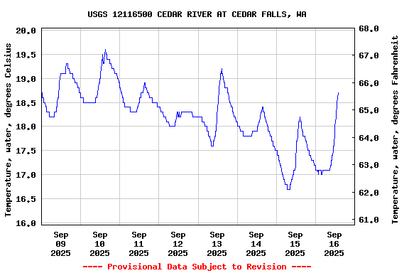 Graph of  Temperature, water, degrees Celsius